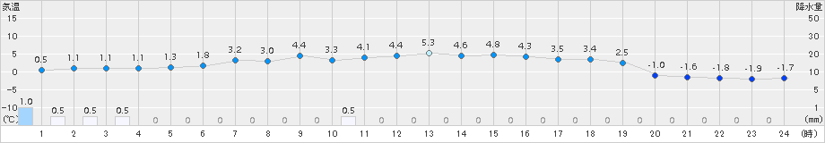 遠別(>2015年03月08日)のアメダスグラフ