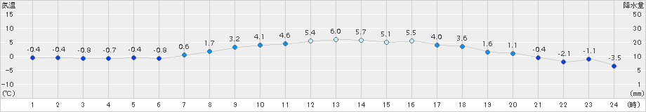 女満別(>2015年03月08日)のアメダスグラフ