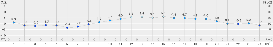 黒石(>2015年03月08日)のアメダスグラフ