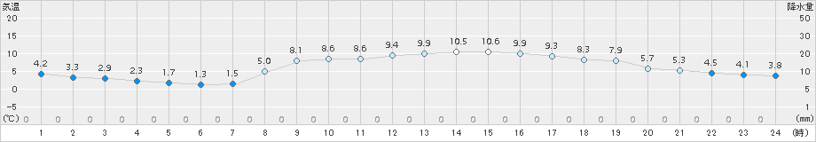 にかほ(>2015年03月08日)のアメダスグラフ