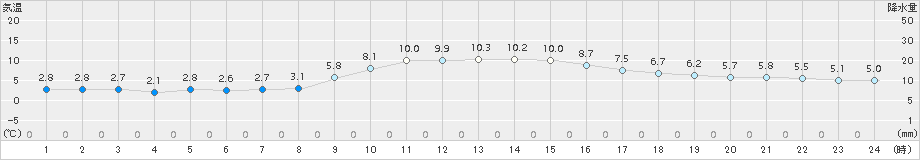 住田(>2015年03月08日)のアメダスグラフ