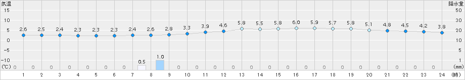 玉川(>2015年03月08日)のアメダスグラフ