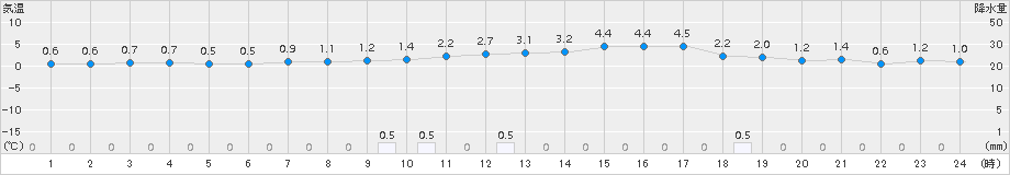 田島(>2015年03月08日)のアメダスグラフ