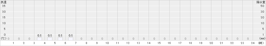 筒方(>2015年03月08日)のアメダスグラフ