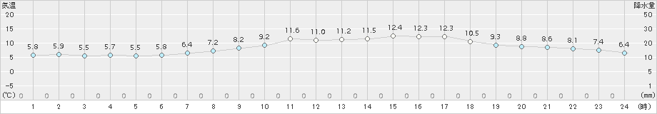 福井(>2015年03月08日)のアメダスグラフ