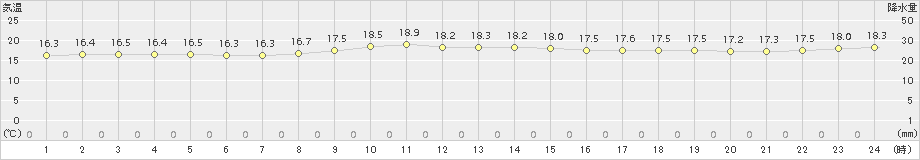 宮城島(>2015年03月08日)のアメダスグラフ
