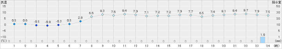 静内(>2015年03月09日)のアメダスグラフ
