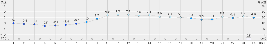 中杵臼(>2015年03月09日)のアメダスグラフ