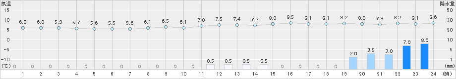 一関(>2015年03月09日)のアメダスグラフ