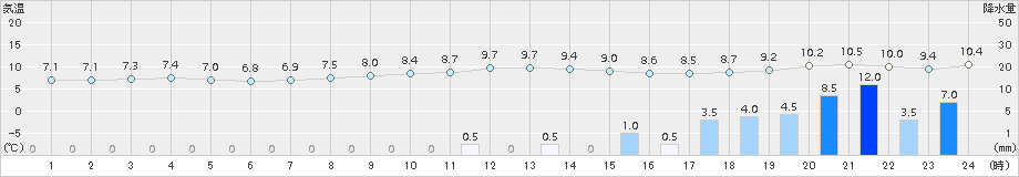 小名浜(>2015年03月09日)のアメダスグラフ