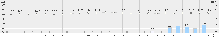 神津島(>2015年03月09日)のアメダスグラフ