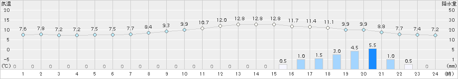 小俣(>2015年03月09日)のアメダスグラフ