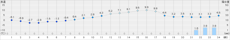 十日町(>2015年03月09日)のアメダスグラフ