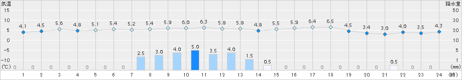 吉賀(>2015年03月09日)のアメダスグラフ