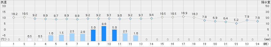 甲佐(>2015年03月09日)のアメダスグラフ