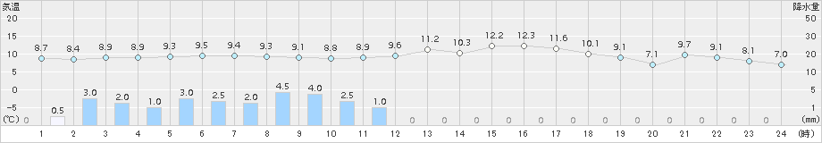 本渡(>2015年03月09日)のアメダスグラフ