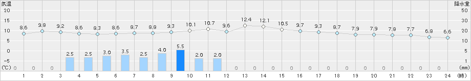 小林(>2015年03月09日)のアメダスグラフ