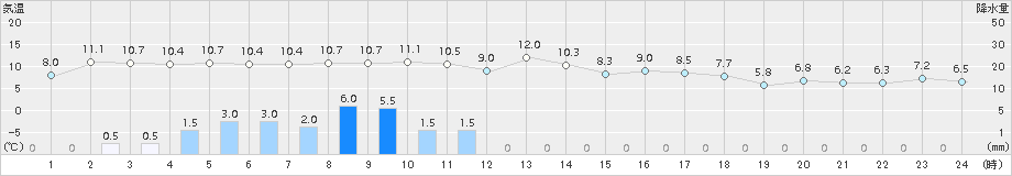 溝辺(>2015年03月09日)のアメダスグラフ