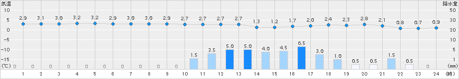 中徹別(>2015年03月10日)のアメダスグラフ