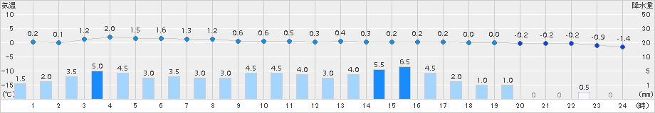 ぬかびら源泉郷(>2015年03月10日)のアメダスグラフ