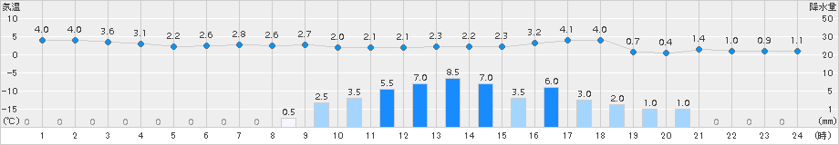 浦幌(>2015年03月10日)のアメダスグラフ