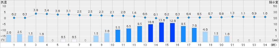 糠内(>2015年03月10日)のアメダスグラフ