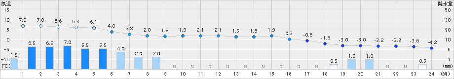 葛巻(>2015年03月10日)のアメダスグラフ