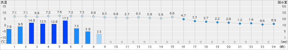 普代(>2015年03月10日)のアメダスグラフ