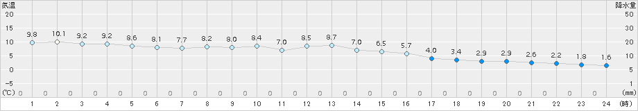 熊野新鹿(>2015年03月10日)のアメダスグラフ
