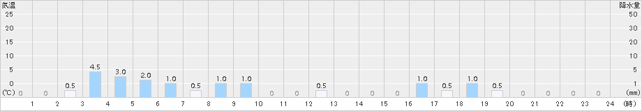 温泉(>2015年03月10日)のアメダスグラフ