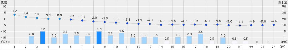 兎和野高原(>2015年03月10日)のアメダスグラフ