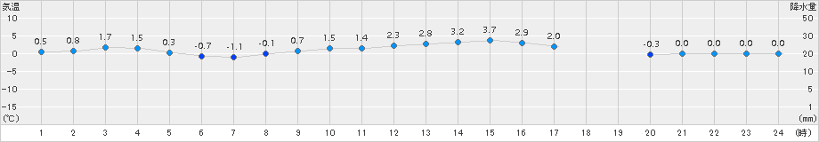 紋別小向(>2015年03月11日)のアメダスグラフ