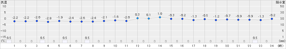 雄和(>2015年03月11日)のアメダスグラフ