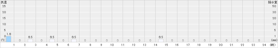 東成瀬(>2015年03月11日)のアメダスグラフ
