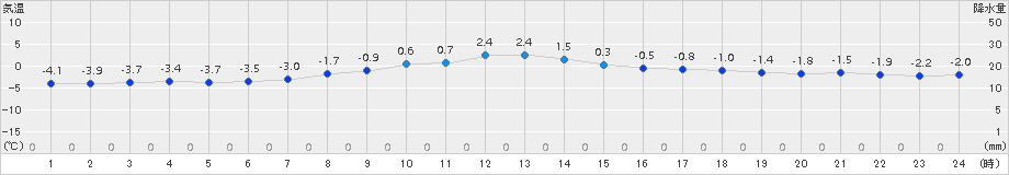 飯舘(>2015年03月11日)のアメダスグラフ