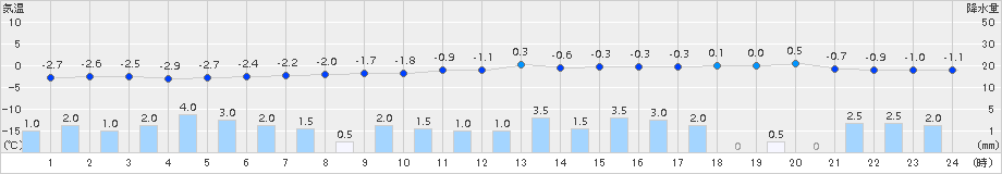 西会津(>2015年03月11日)のアメダスグラフ