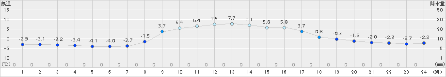 古関(>2015年03月11日)のアメダスグラフ