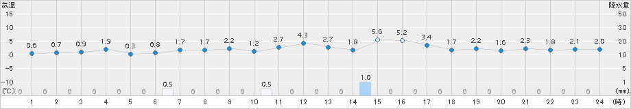 春江(>2015年03月11日)のアメダスグラフ