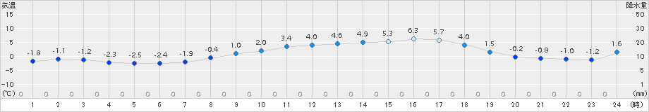 柏原(>2015年03月11日)のアメダスグラフ