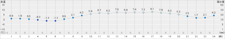 院内(>2015年03月11日)のアメダスグラフ