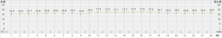 西表島(>2015年03月11日)のアメダスグラフ