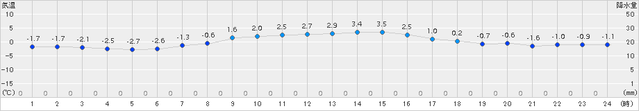 鶴居(>2015年03月12日)のアメダスグラフ