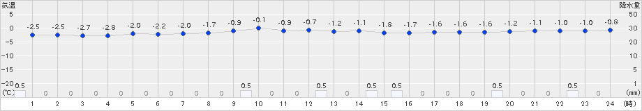 長万部(>2015年03月12日)のアメダスグラフ