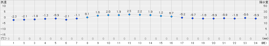 種市(>2015年03月12日)のアメダスグラフ