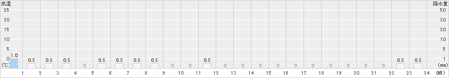 泉ケ岳(>2015年03月12日)のアメダスグラフ