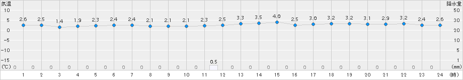 鼠ケ関(>2015年03月12日)のアメダスグラフ