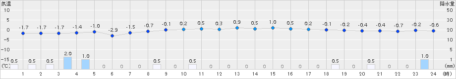 米沢(>2015年03月12日)のアメダスグラフ