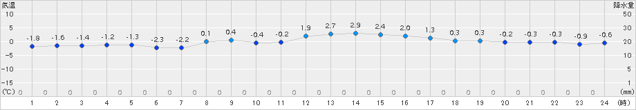 飯舘(>2015年03月12日)のアメダスグラフ