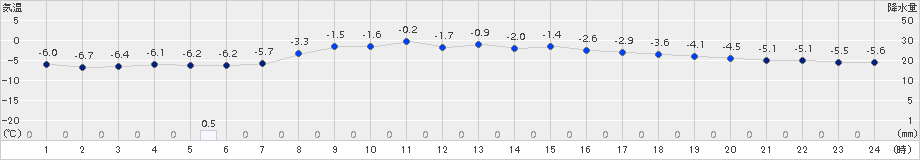 草津(>2015年03月12日)のアメダスグラフ