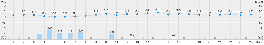 秋ヶ島(>2015年03月12日)のアメダスグラフ
